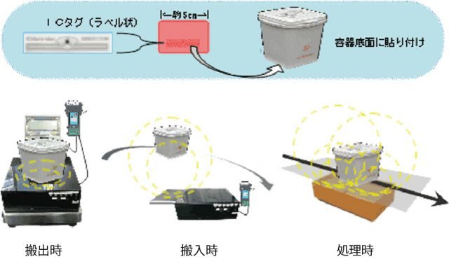 引火性廃油・腐食性廃酸・腐食性廃アルカリ・感染性産業廃棄物・特定有害産業廃棄物などを安全、確実に廃棄するシステムを導入しています。